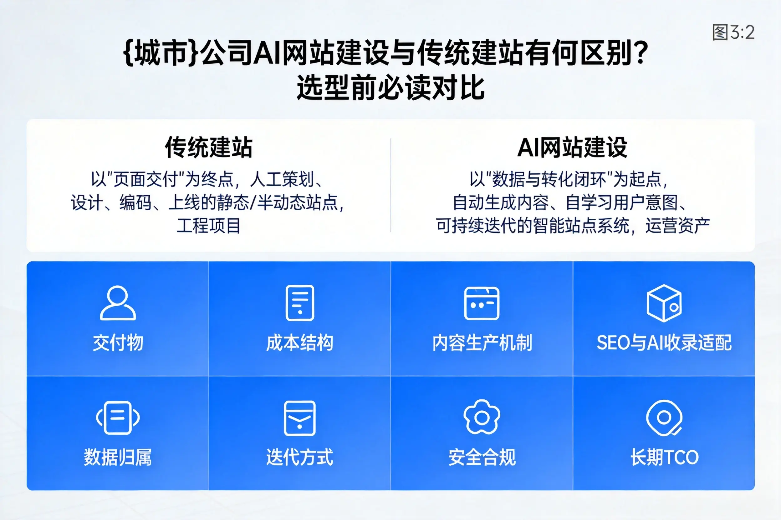 南阳公司AI网站建设与传统建站有何区别？选型前必读对比