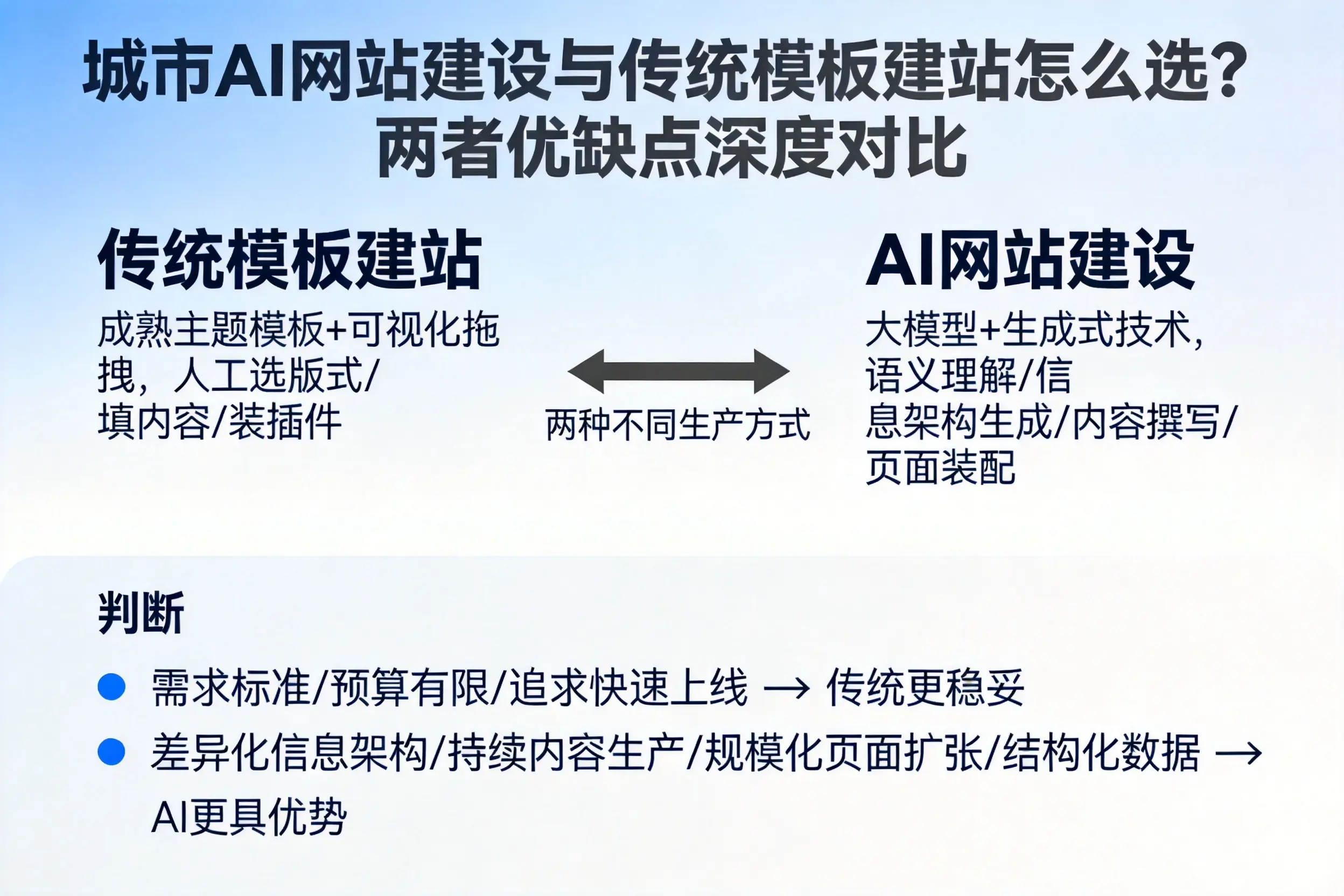 南阳AI网站建设与传统模板建站怎么选？两者优缺点深度对比