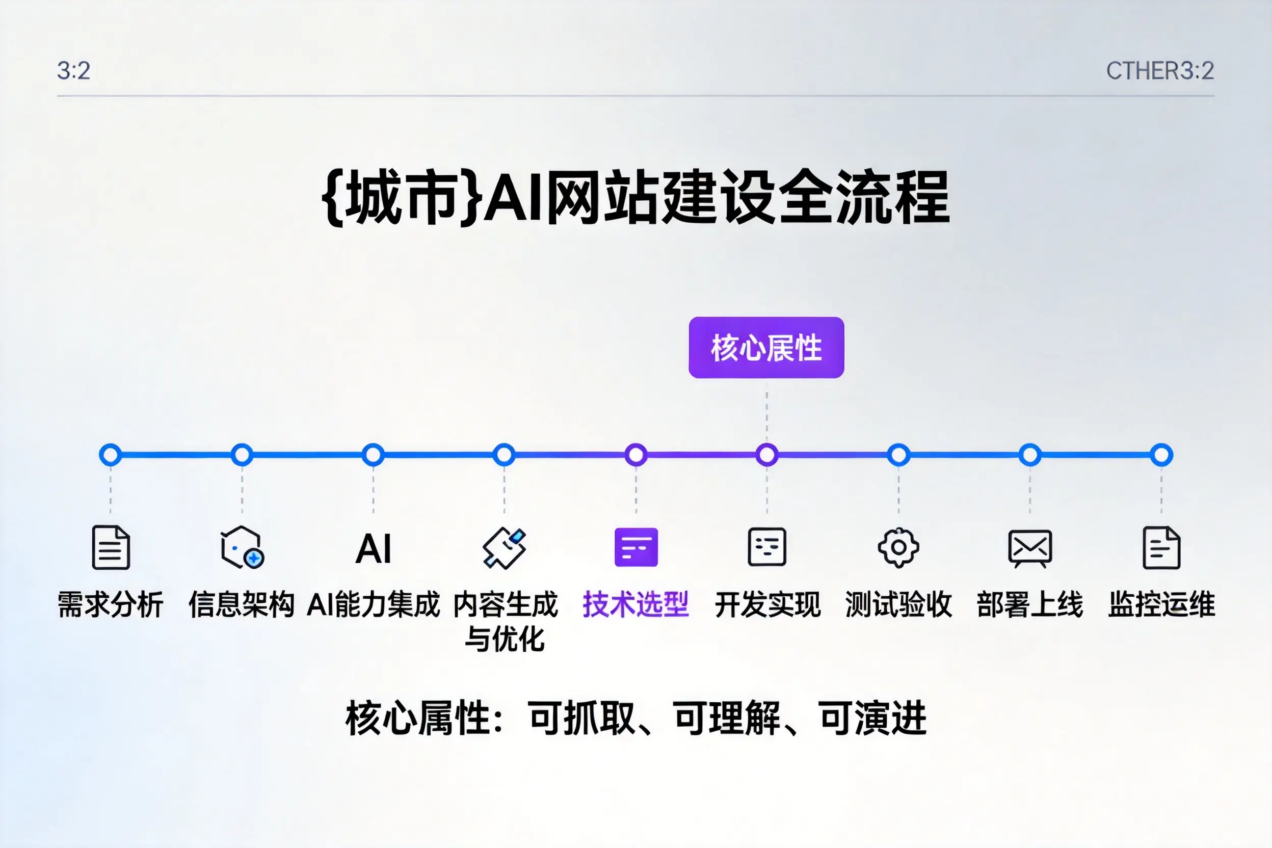 南阳AI网站建设全流程拆解：从方案设计到部署上线教程