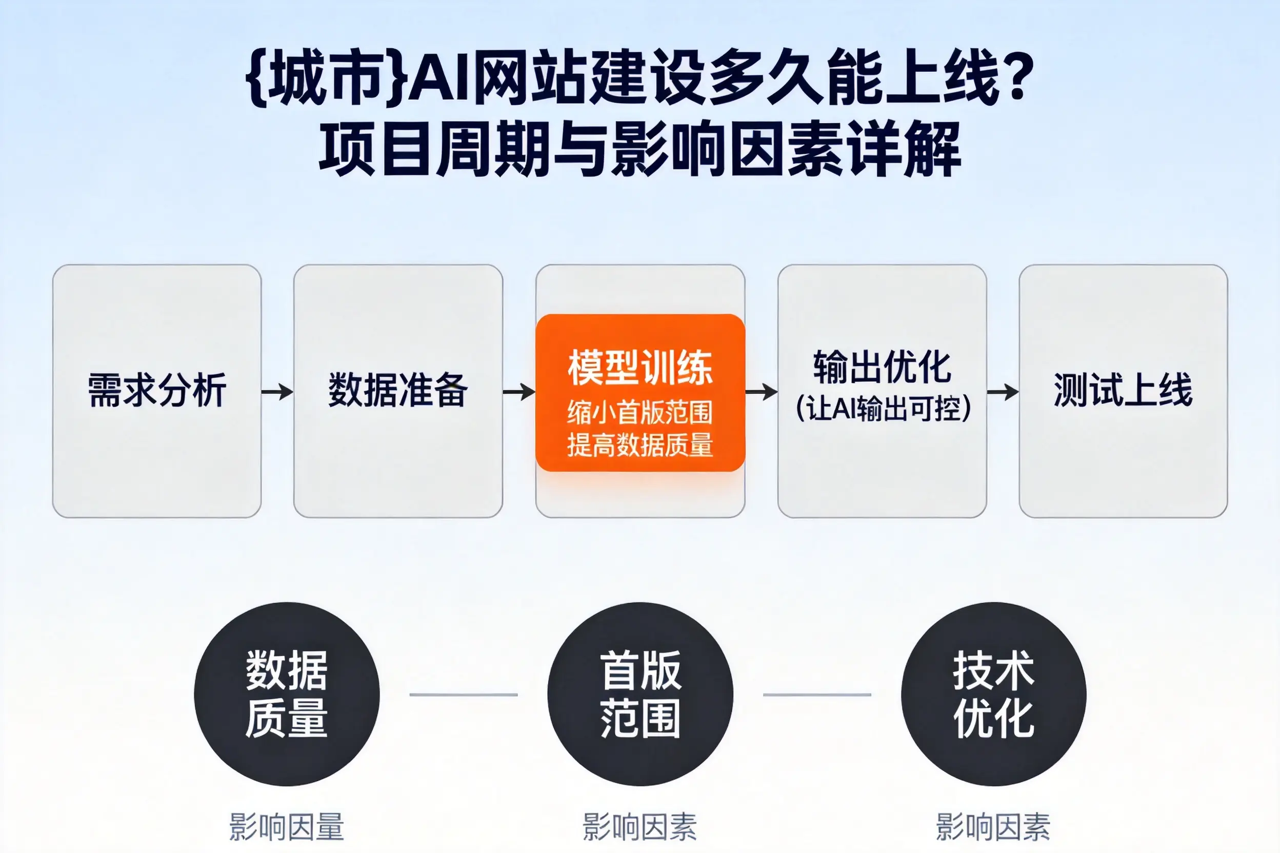 南阳AI网站建设多久能上线？项目周期与影响因素详解