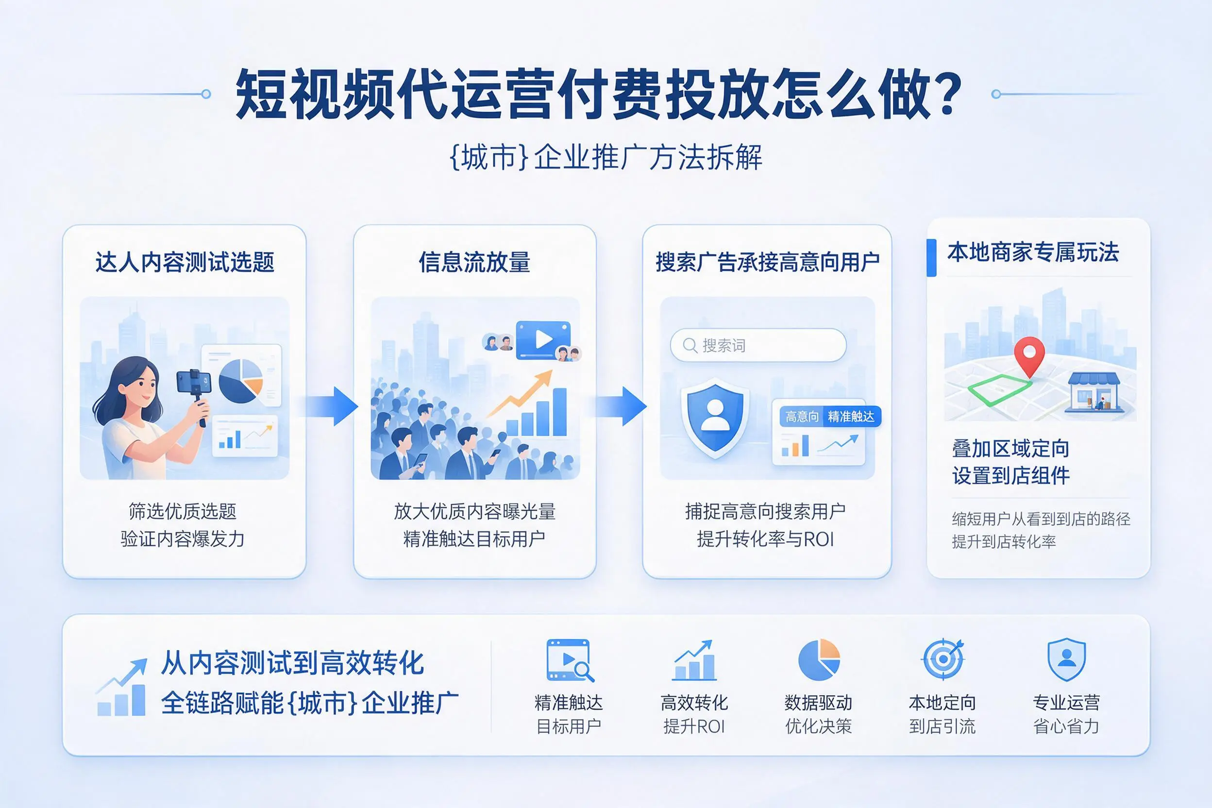 短视频代运营付费投放怎么做?南阳企业推广方法拆解