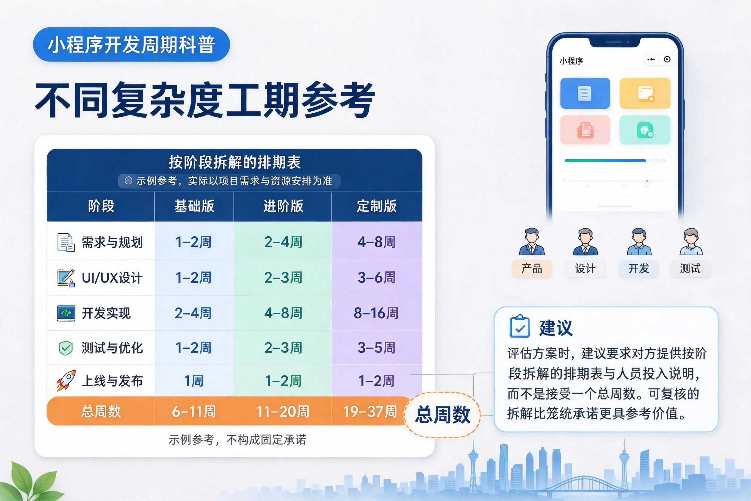 南阳小程序开发周期科普:不同复杂度工期参考
