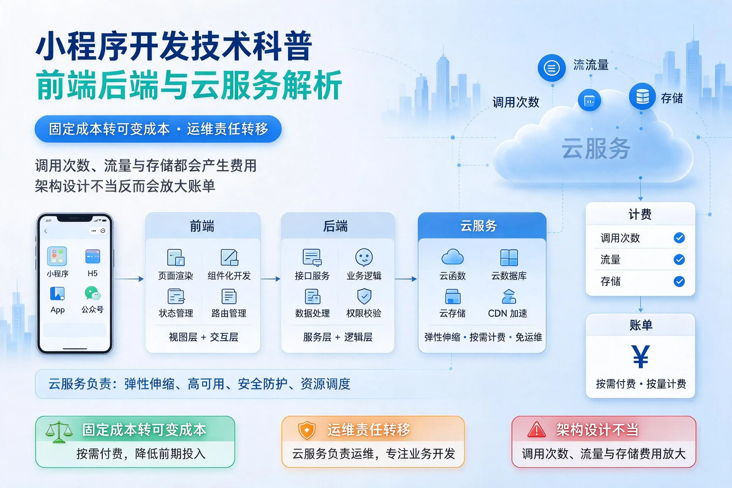 南阳小程序开发技术科普:前端后端与云服务解析