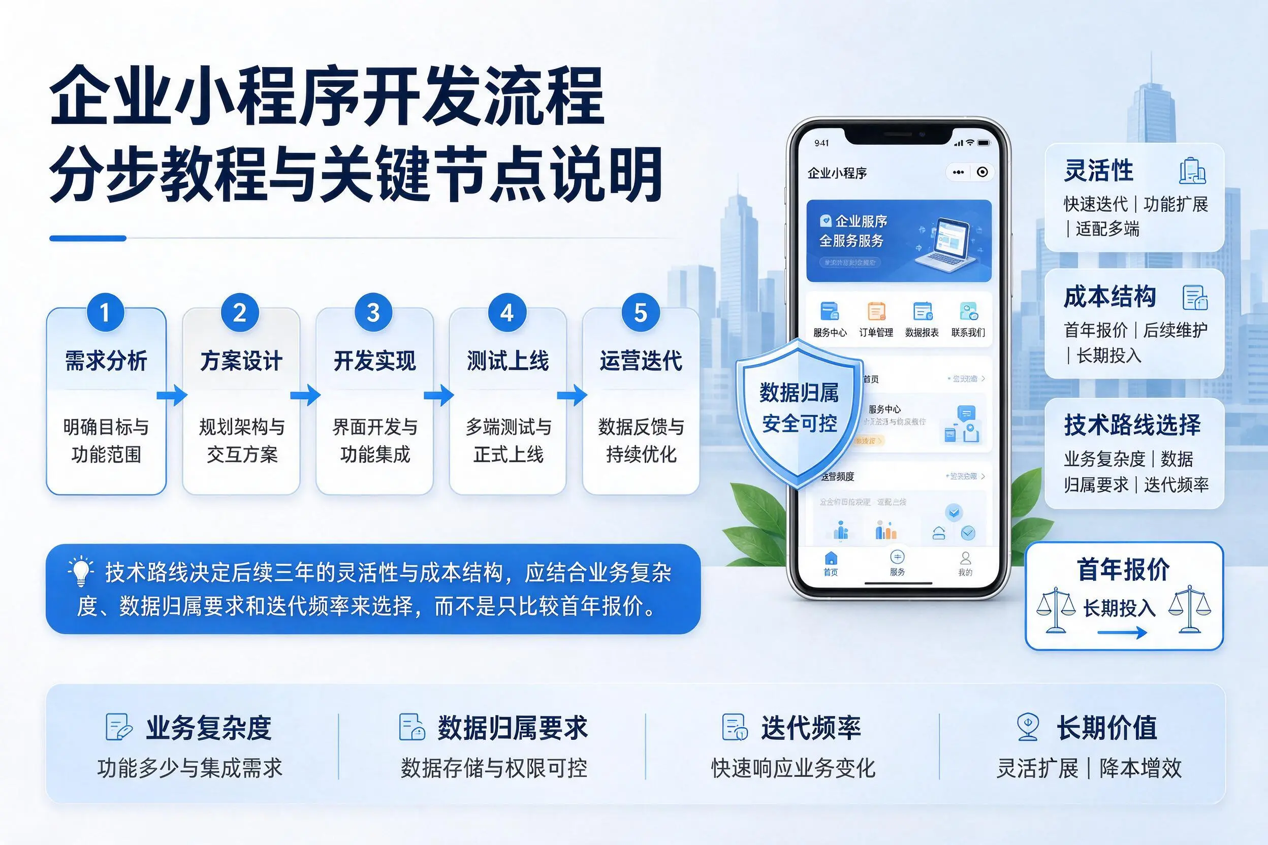 南阳企业小程序开发流程分步教程与关键节点说明
