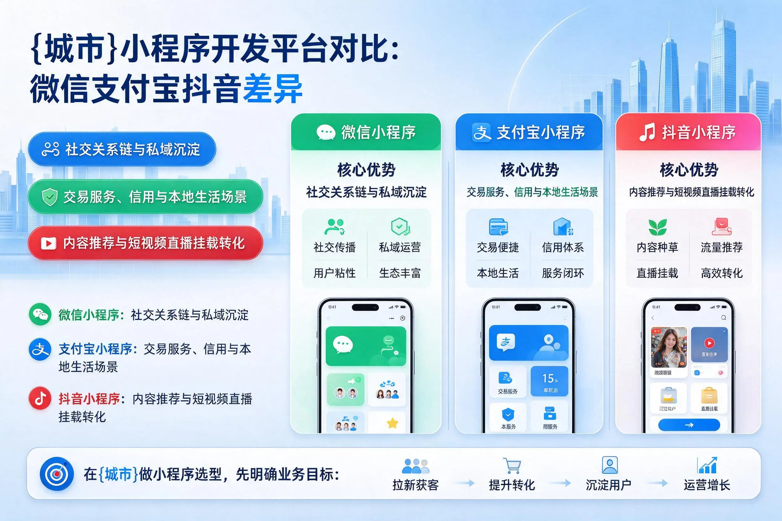 南阳小程序开发平台对比:微信支付宝抖音差异