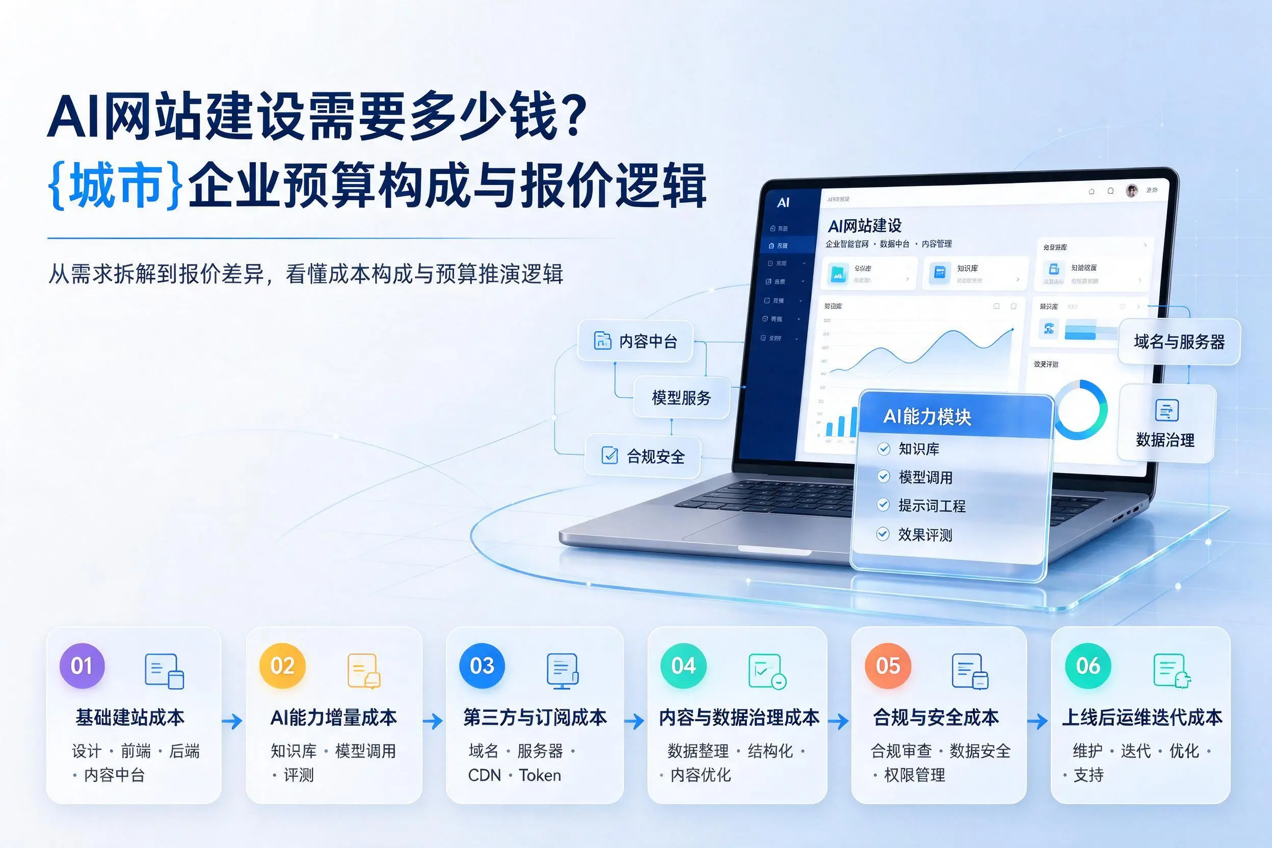 AI网站建设需要多少钱？南阳企业预算构成与报价逻辑