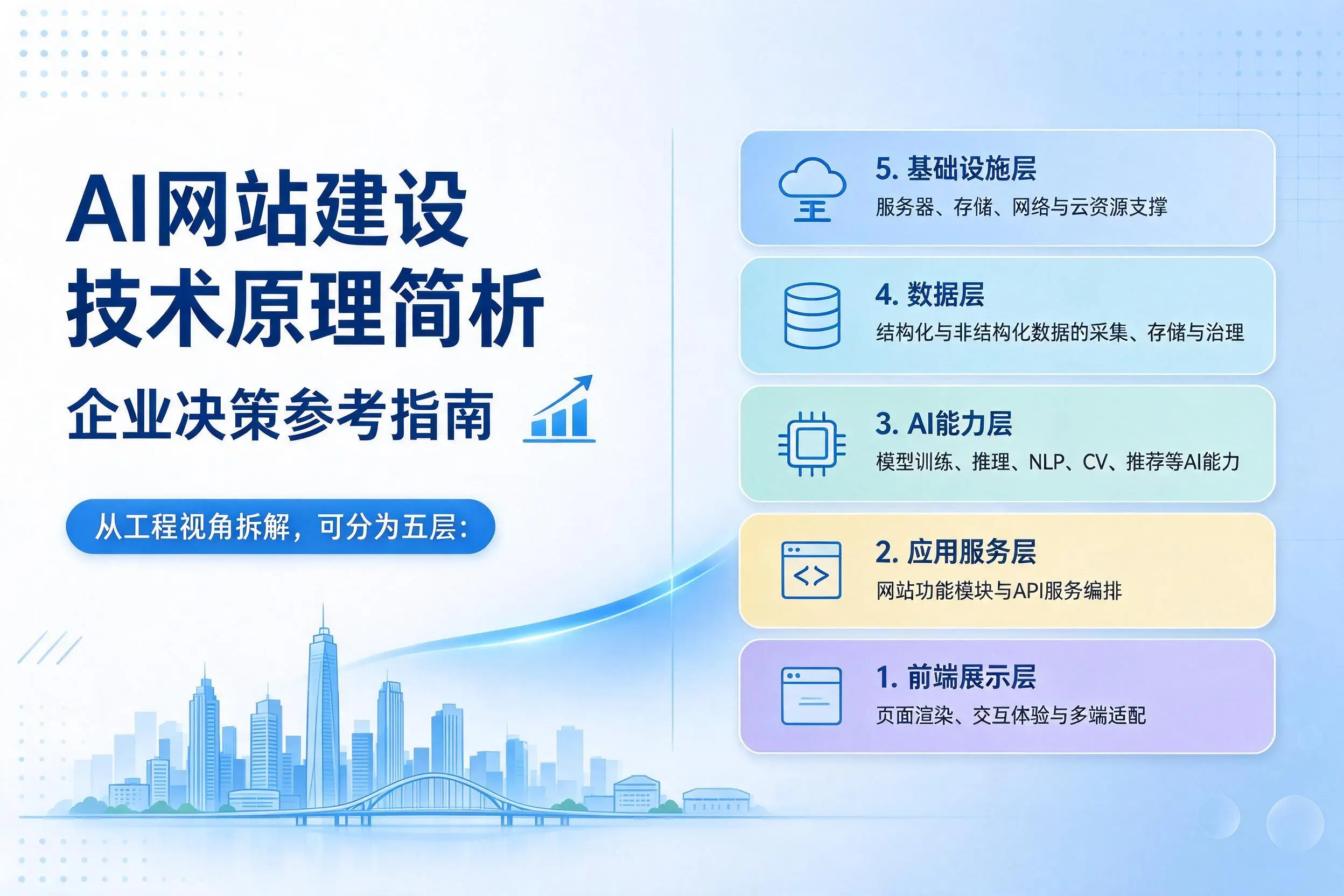 AI网站建设技术原理简析，南阳企业决策参考指南