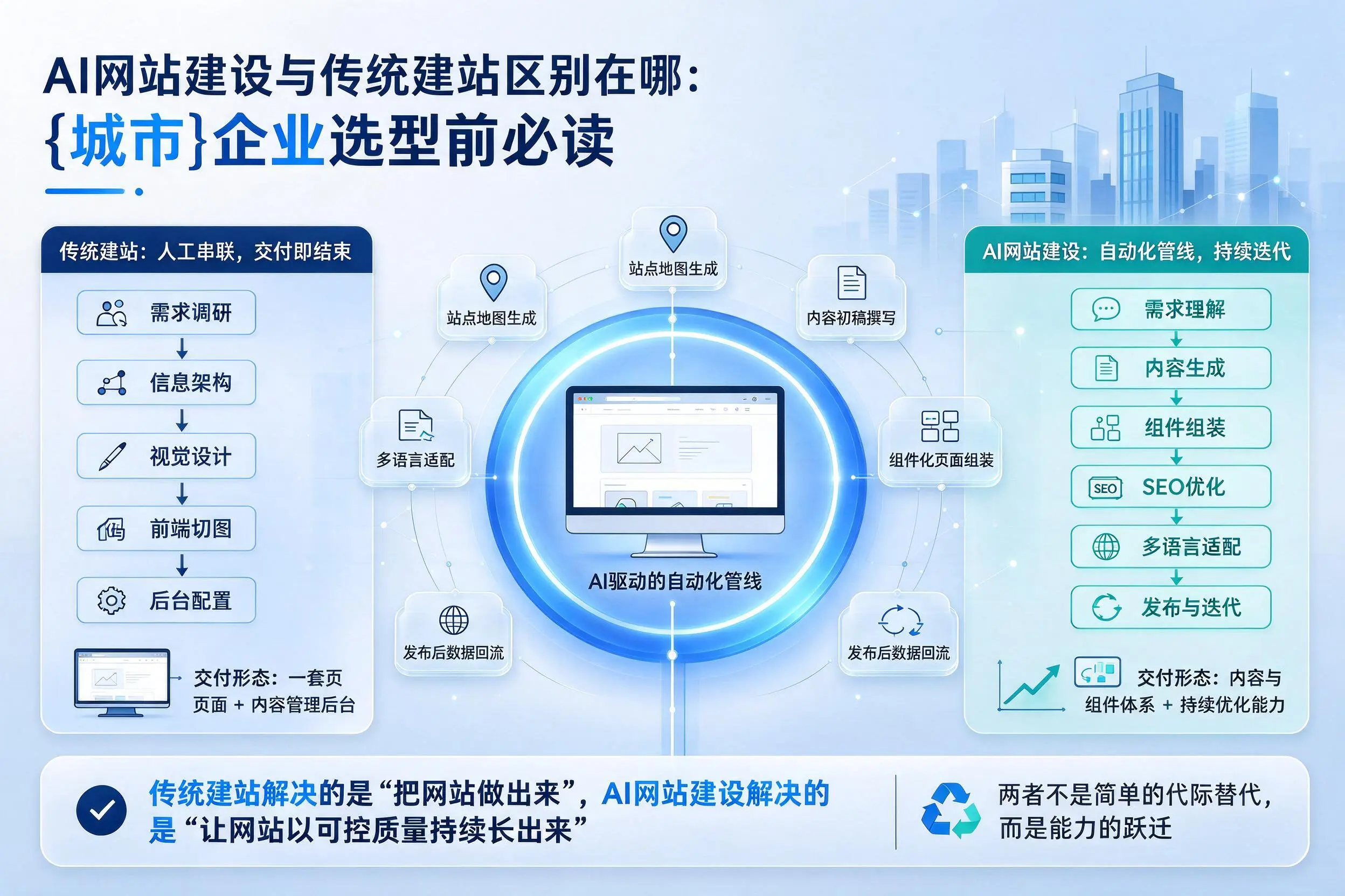 AI网站建设与传统建站区别在哪：南阳企业选型前必读