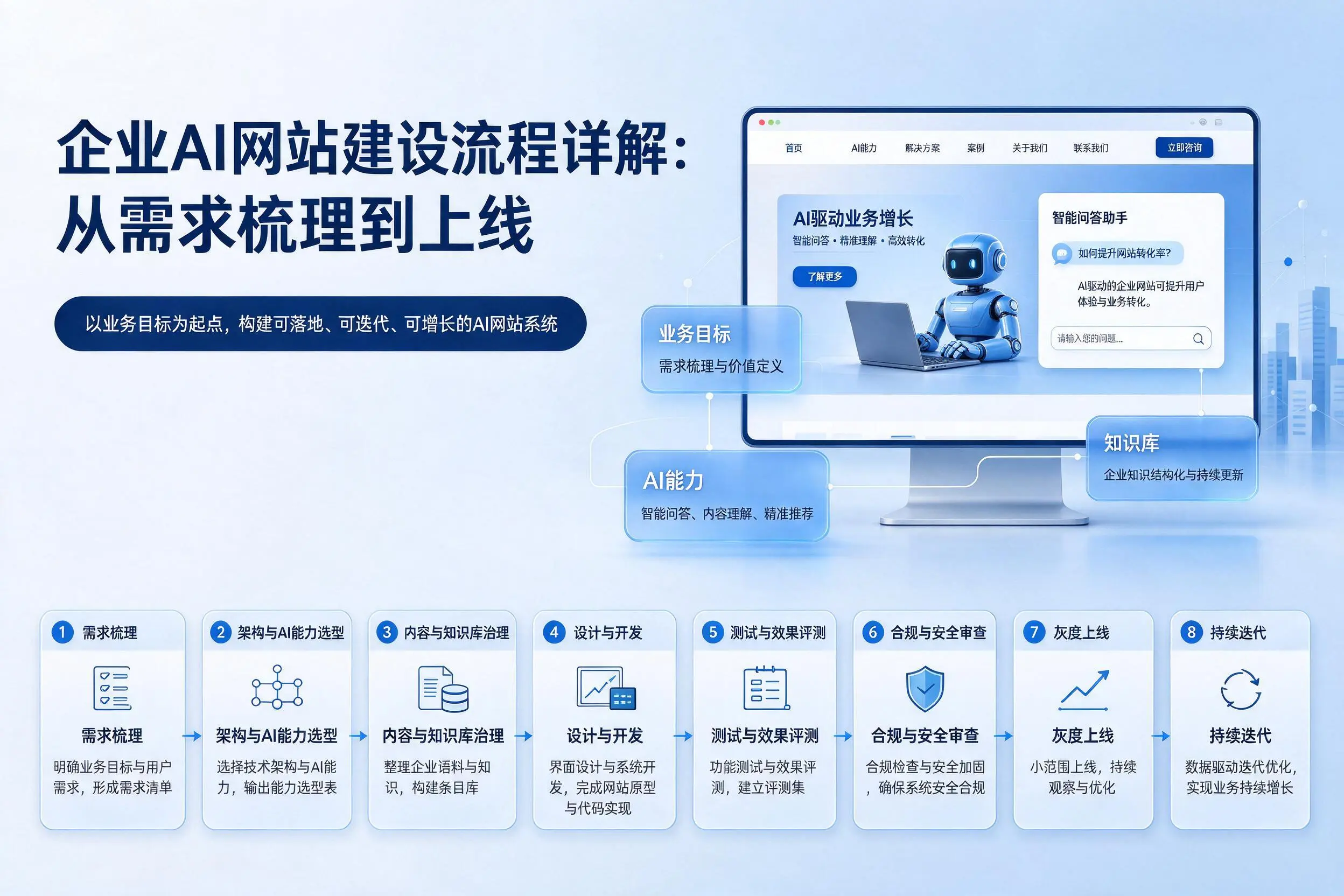 南阳企业AI网站建设流程详解：从需求梳理到上线