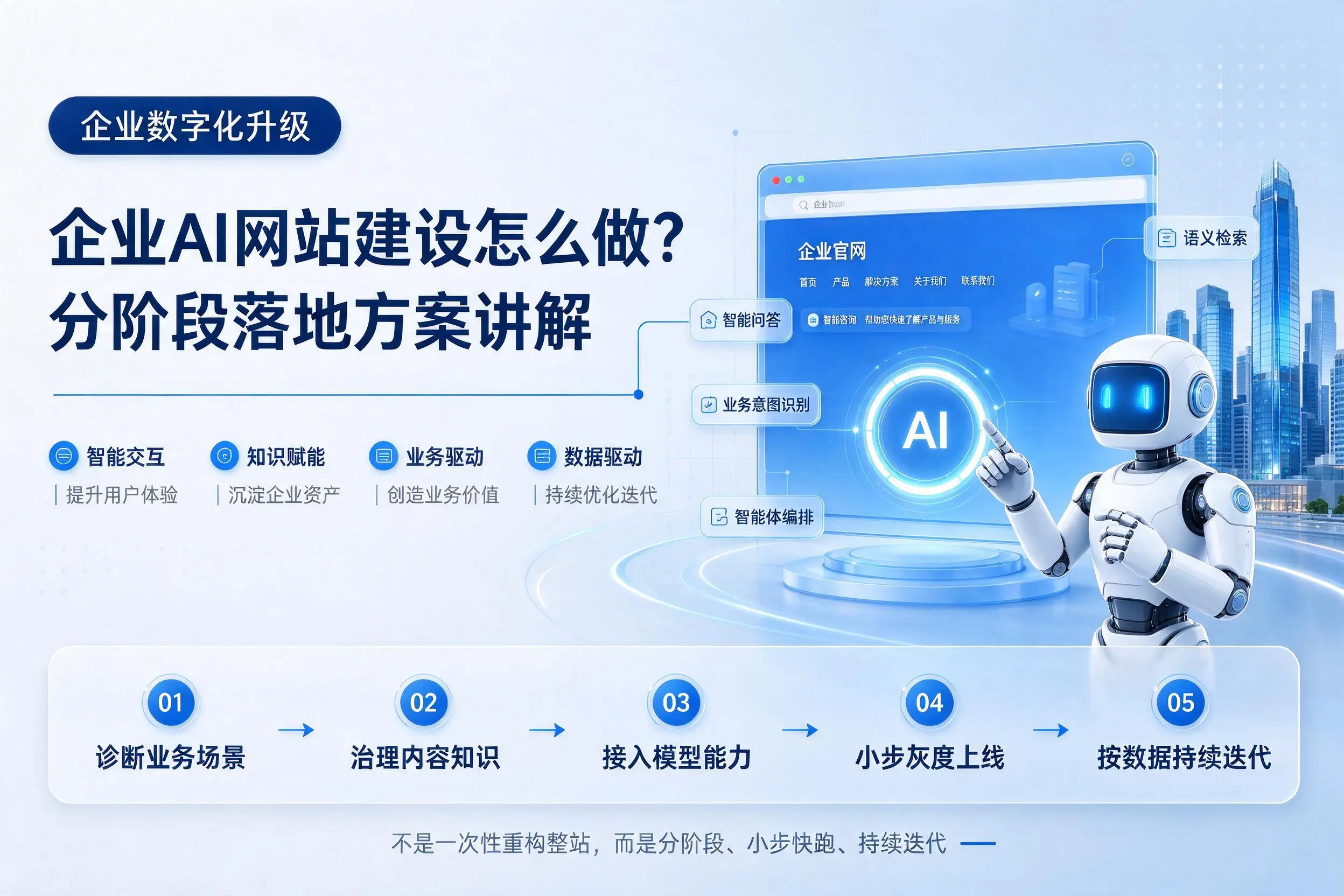 南阳企业AI网站建设怎么做？分阶段落地方案讲解