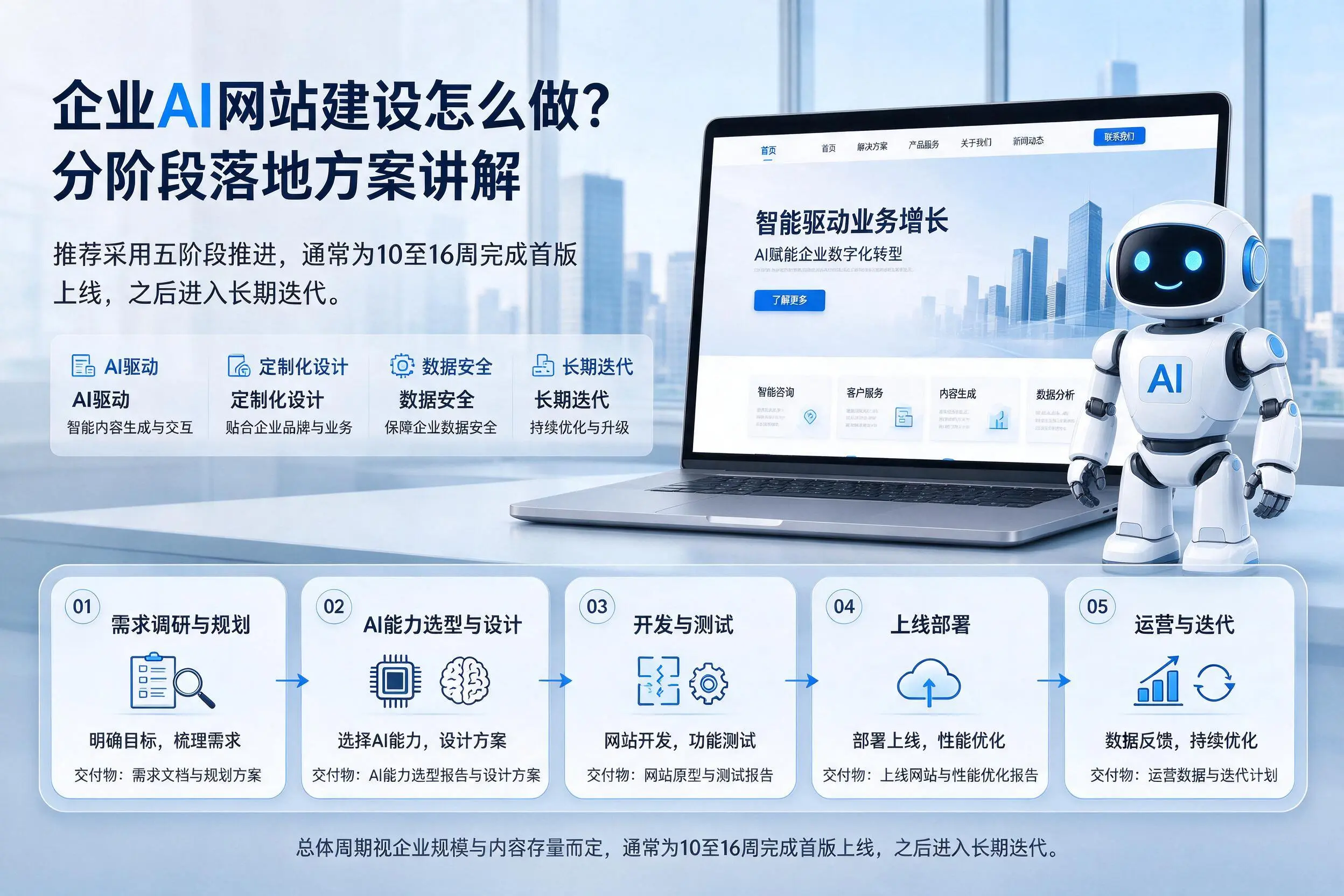 南阳企业AI网站建设怎么做？分阶段落地方案讲解