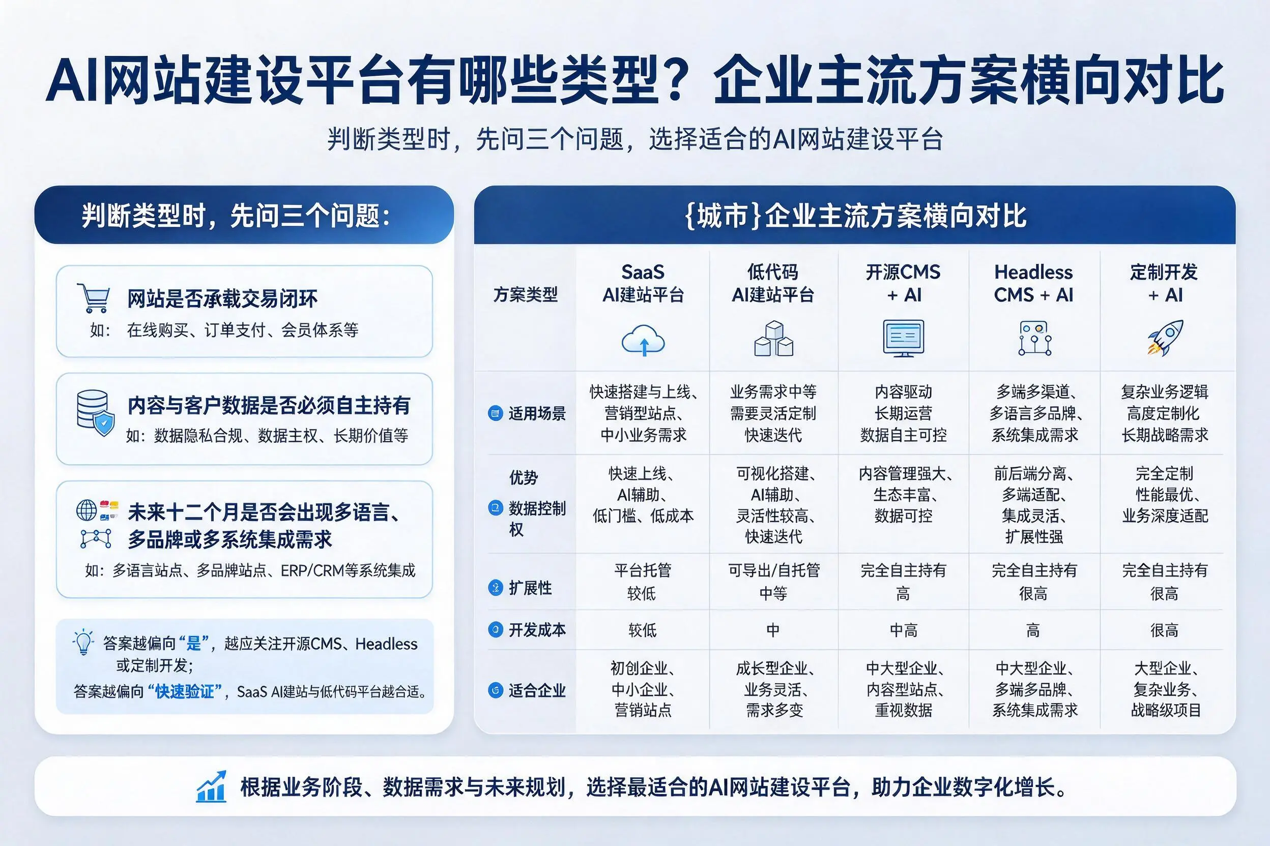 AI网站建设平台有哪些类型?南阳企业主流方案横向对比