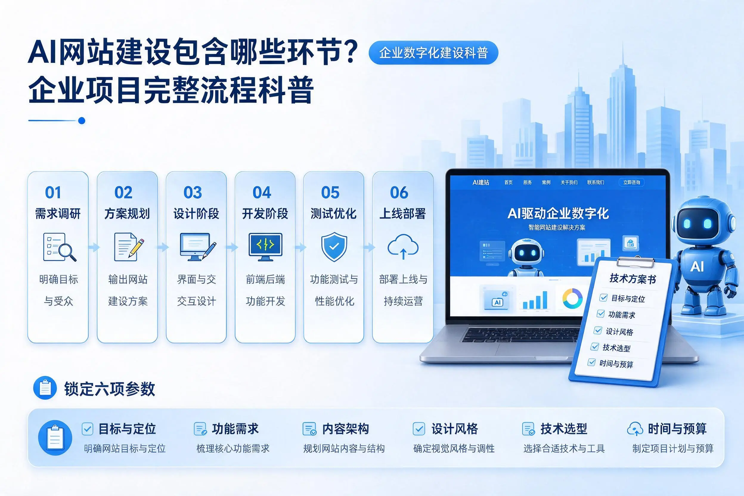 AI网站建设包含哪些环节?南阳企业项目完整流程科普