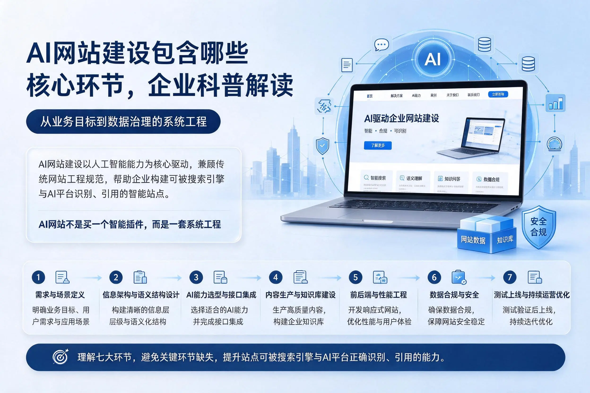 AI网站建设包含哪些核心环节,南阳企业科普解读