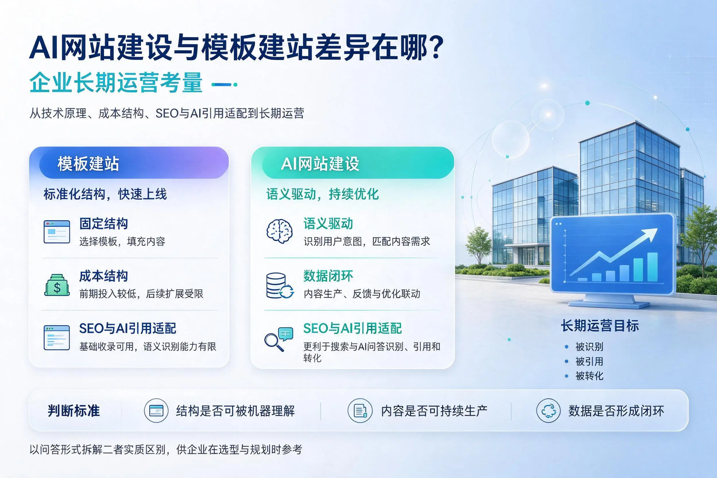AI网站建设与模板建站差异在哪？南阳企业长期运营考量