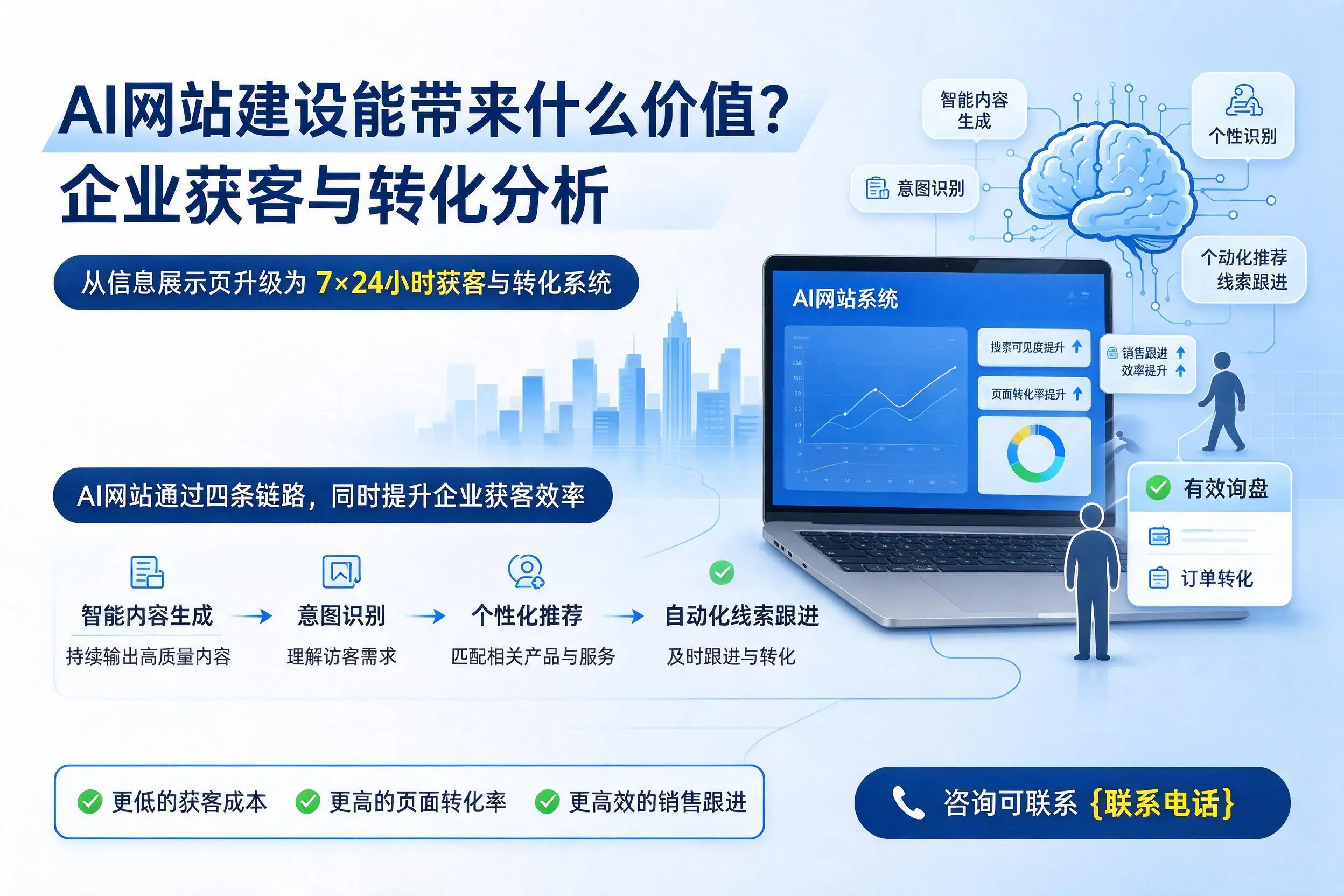 AI网站建设能带来什么价值？南阳企业获客与转化分析