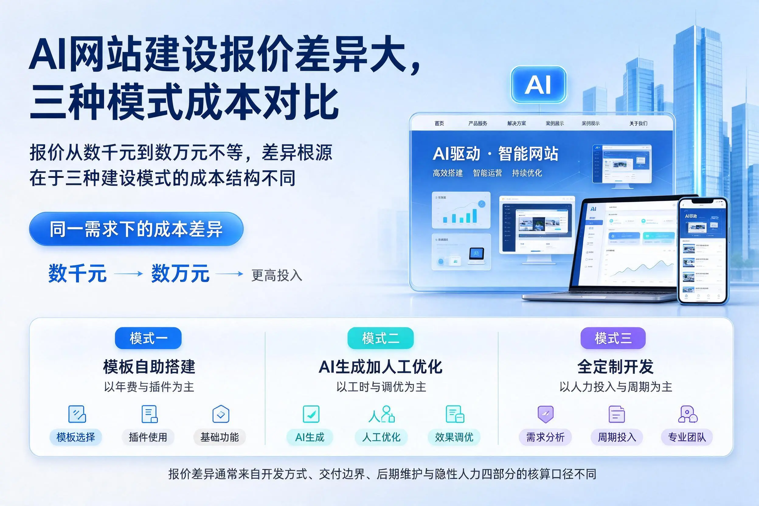 南阳AI网站建设报价差异大，三种模式成本对比