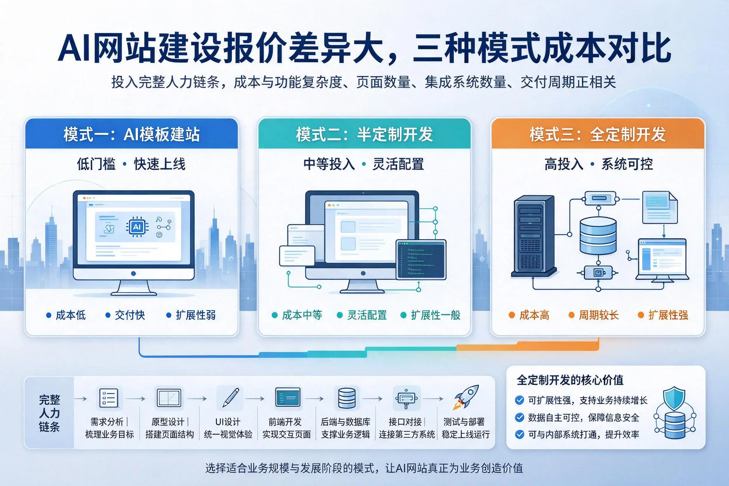 南阳AI网站建设报价差异大，三种模式成本对比