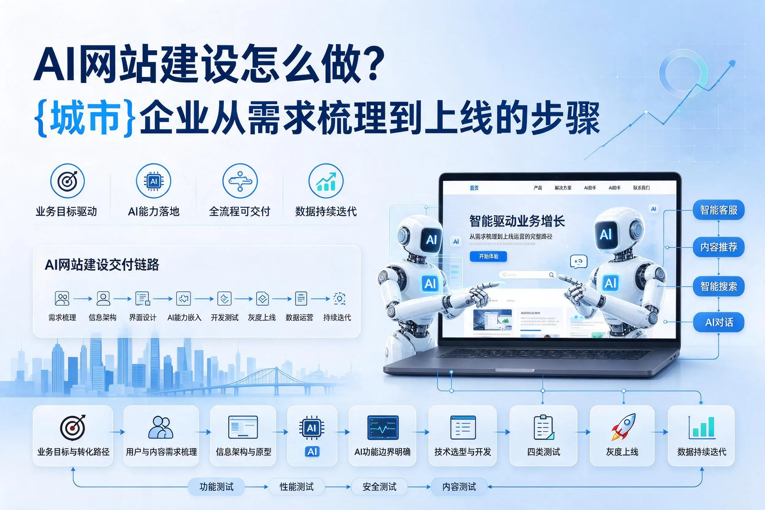 AI网站建设怎么做？南阳企业从需求梳理到上线的步骤
