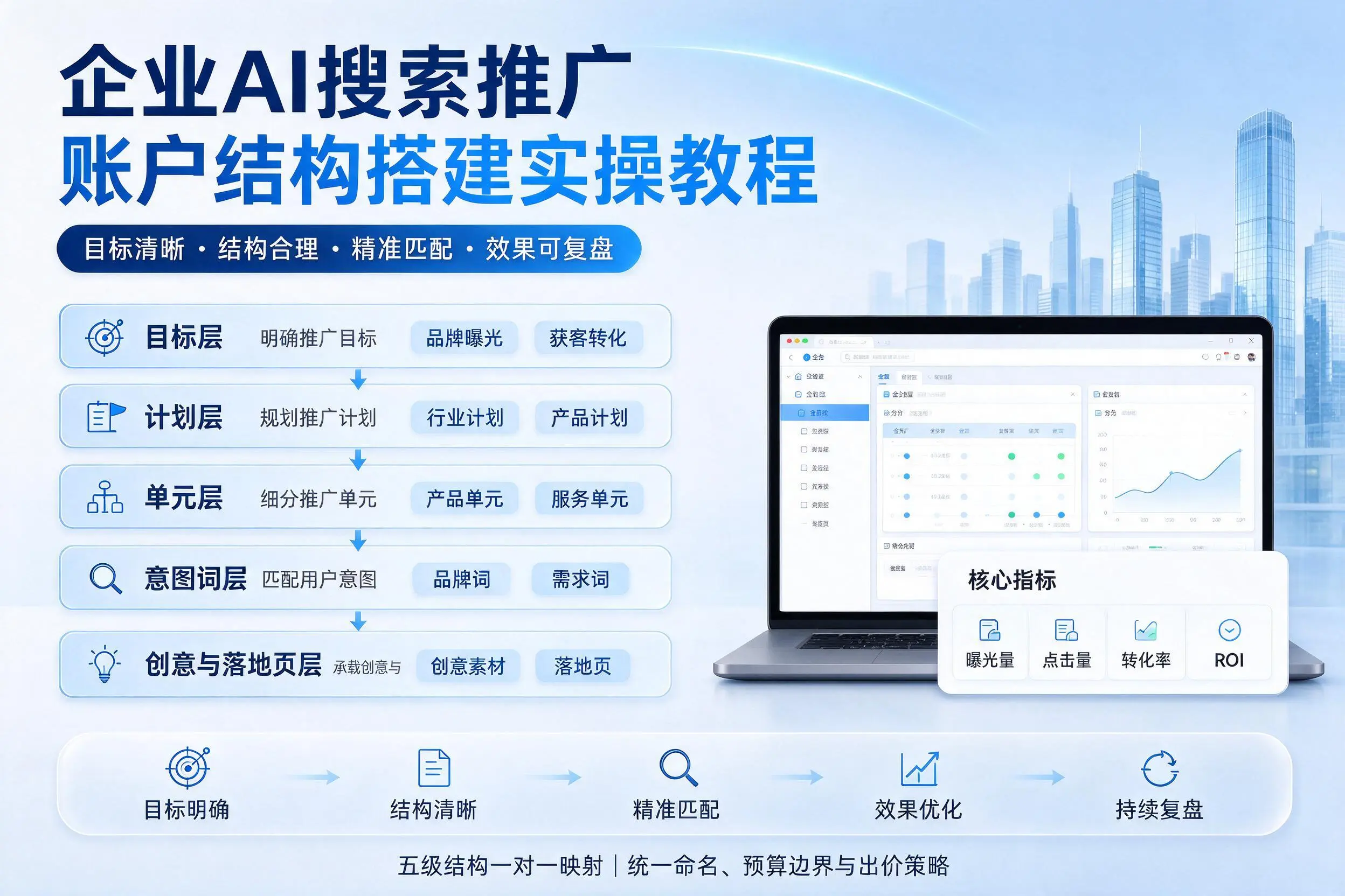南阳企业AI搜索推广账户结构搭建实操教程