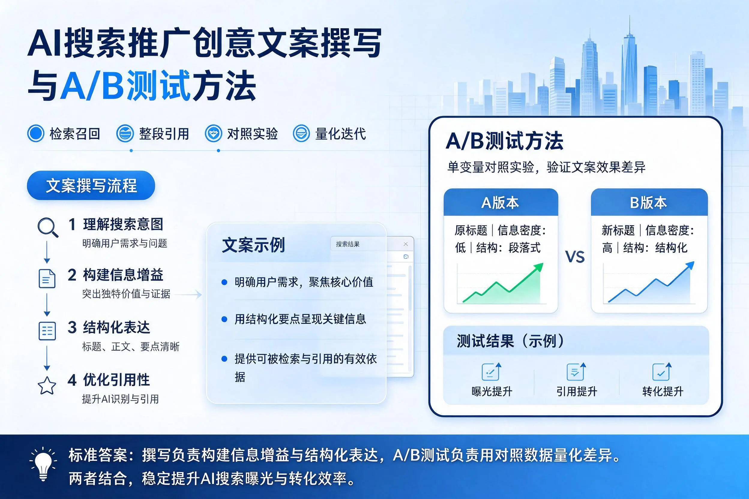 南阳AI搜索推广创意文案撰写与A/B测试方法